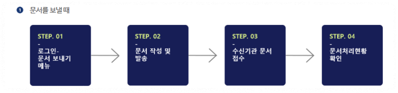 문서 확인 및 접수 처리 방법 안내