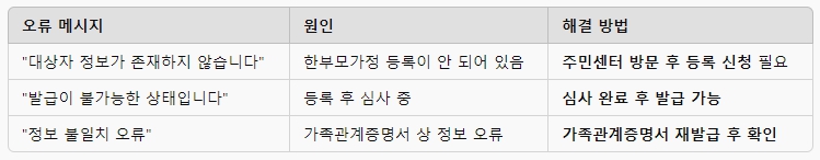 한부모가정증명서 발급 오류 상황별 해결 방법 표