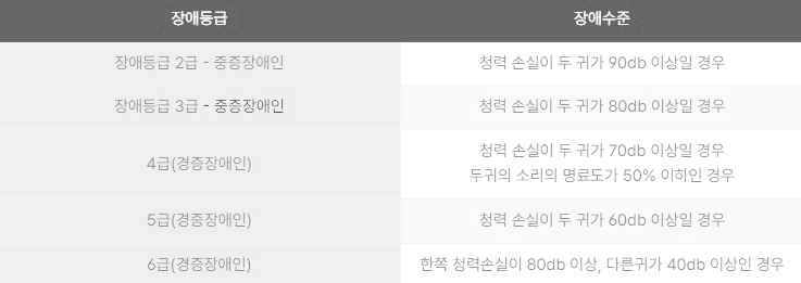 보청기 국가보조금 신청방법 대상자