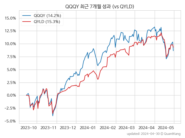 QQQY vs QYLD