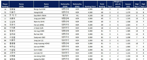 PBA 남자 프로당구선수 랭킹 순위4