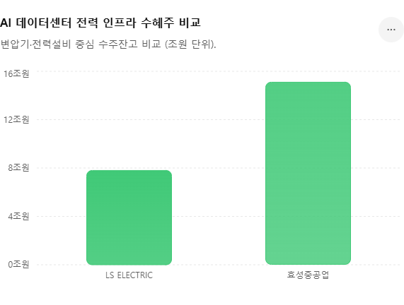 "LS ELECTRIC 수주잔고 7조 8천억 vs 효성중공업 15조 1천억 원 비교 인포그래픽 2026년 Q1 기준"