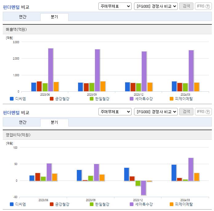 디씨엠_업종분석