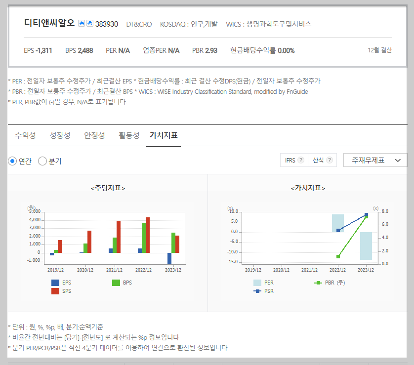 디티앤씨알오 가치분석