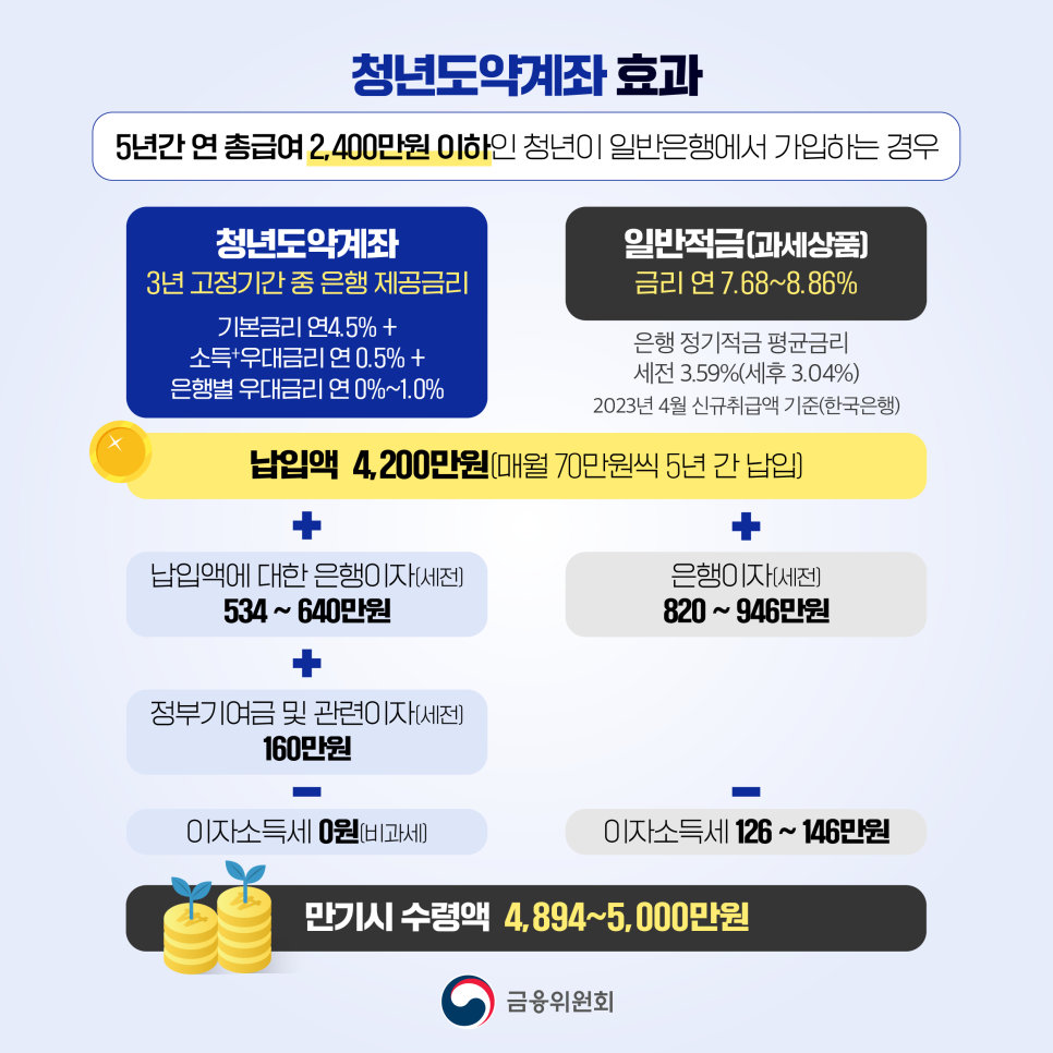 청년도약계좌 가입조건, 신청기간