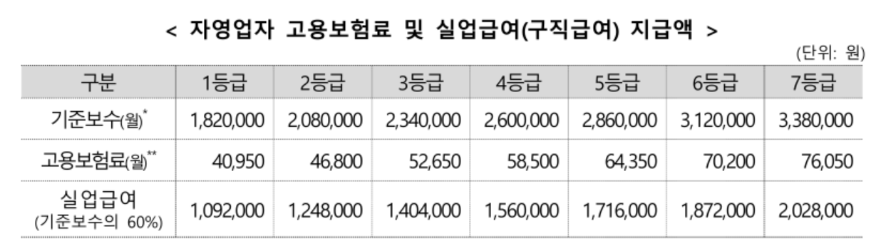 2026년도 자영업자 고용보험 지원