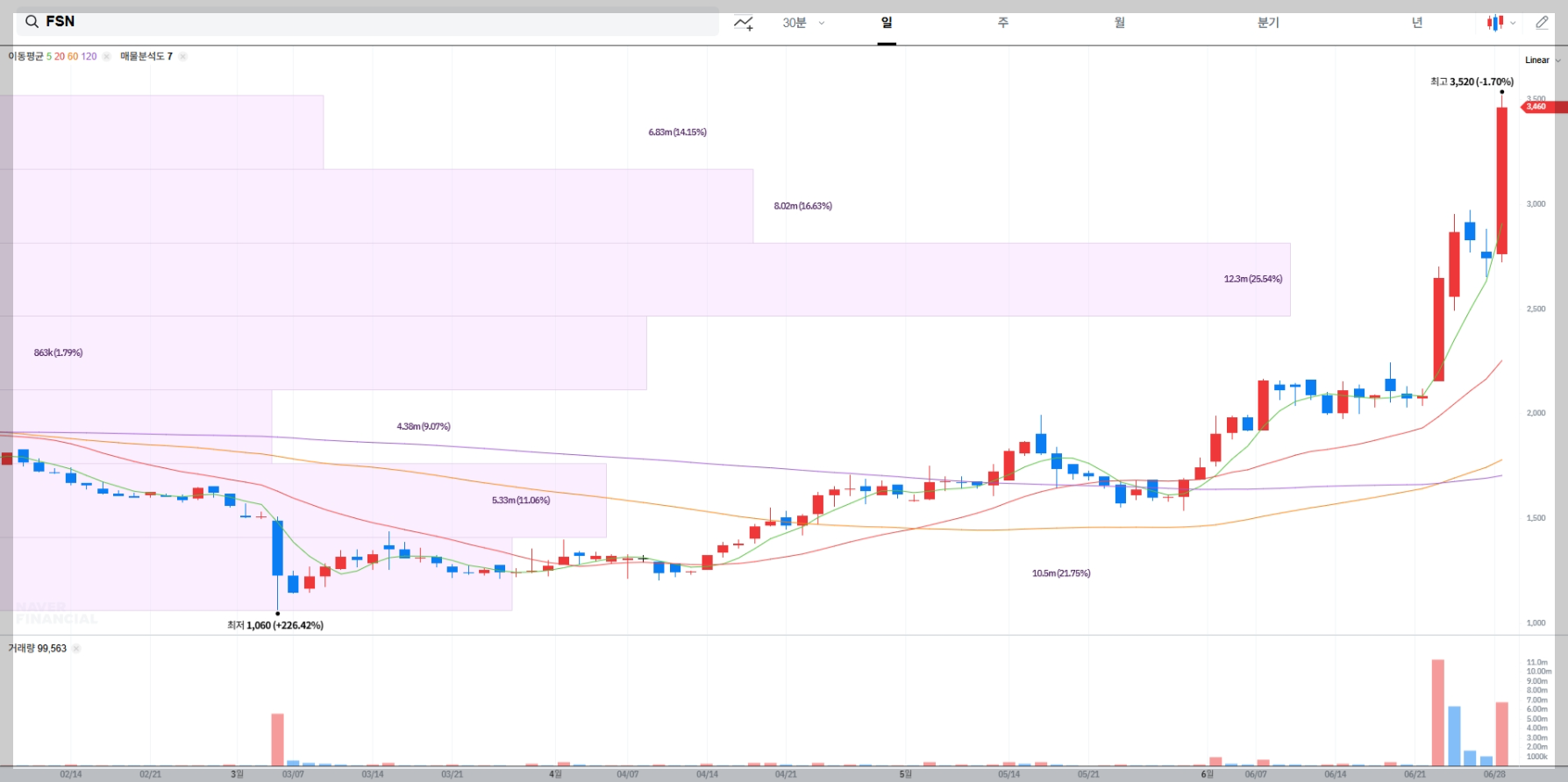 FSN 현재 주가 차트