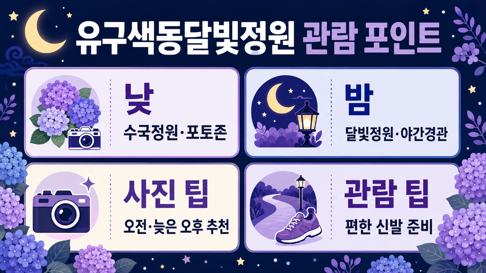 유구색동달빛정원 관람 포인트 인포그래픽으로, 낮에는 수국정원·포토존, 밤에는 달빛정원·야간경관을 즐기고 사진은 오전·늦은 오후 촬영을 추천하며 편한 신발 준비 관람 팁을 달, 수국, 산책길, 카메라, 야간 조명 아이콘과 함께 어두운 남색과 파스텔 퍼플 디자인으로 정리한 이미지