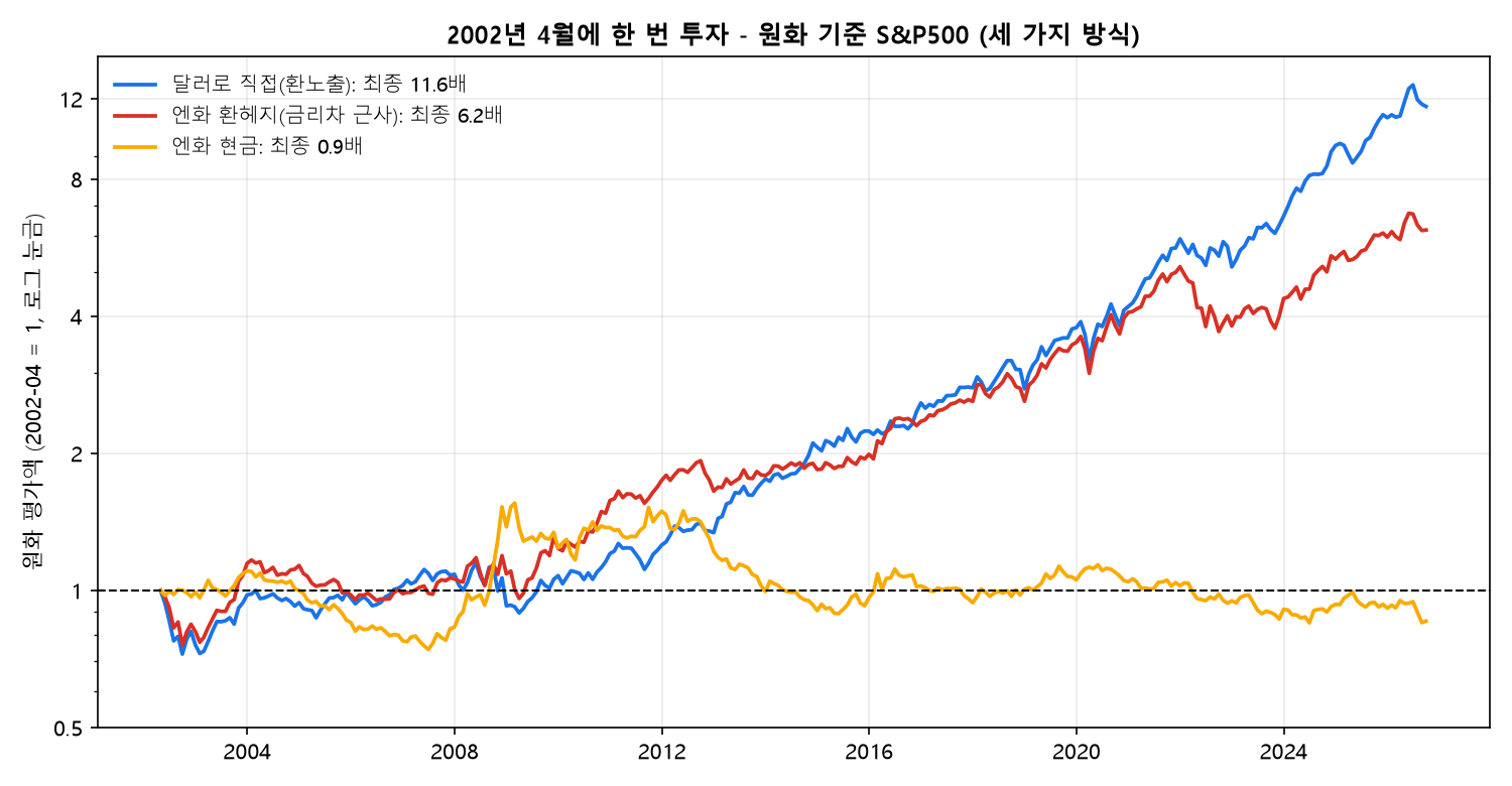 2002년부터 원화 기준 평가액 경로, 달러 직접 투자와 엔화 환헤지와 엔화 현금
