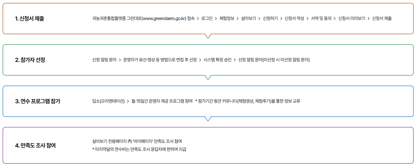 프로그램 참가절차