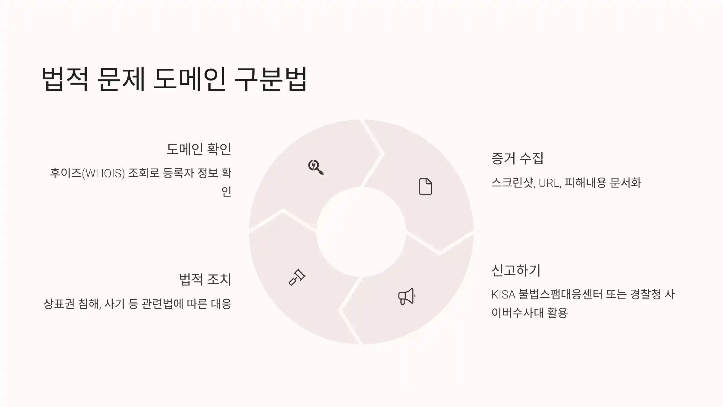 법적 문제 도메인 구분법
