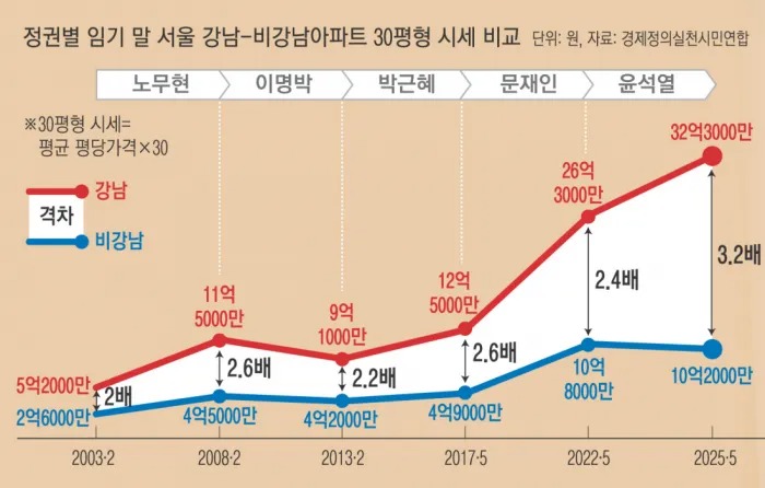 정권별 임기 말 서울 강남 - 비강남 아파트 30평형 시세 비교 (자료: 경제정의실천시민연합)