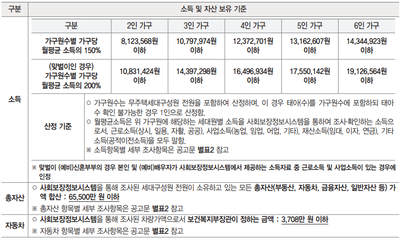 소득 및 자산 등 보유 기준