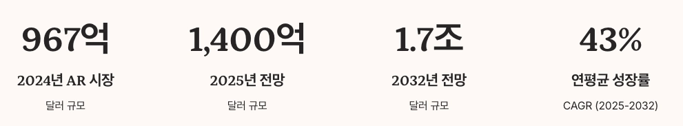 XR 시장 전망과 2025년 트렌드 수치정리