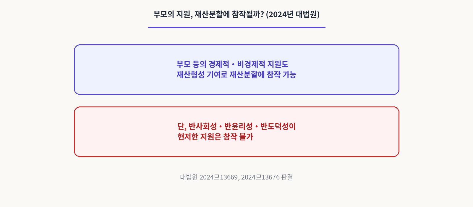 부모의지원,재산분할에 참작될까?(2024년대법원)