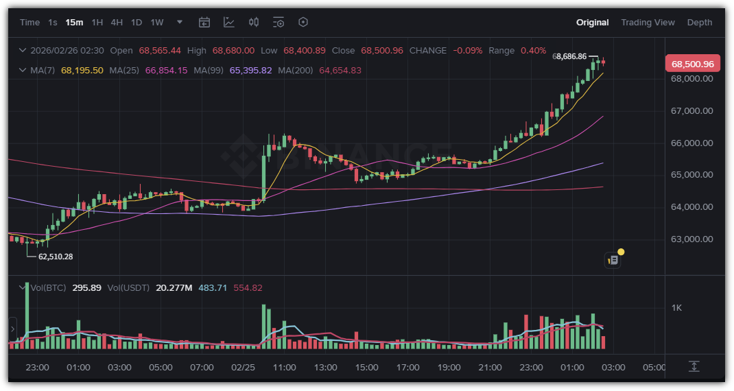 트럼프 국정연설에 따른 비트코인 시세 급등