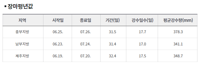 장마평년값