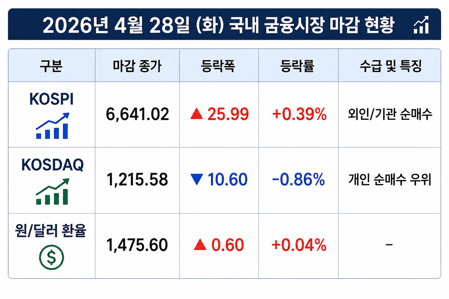 2026년 4월 28일 국내 금융시장 마감현황 설명 이미지