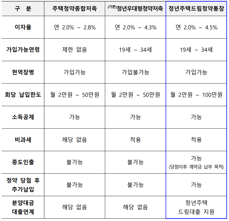 청약저축 종류별 비교