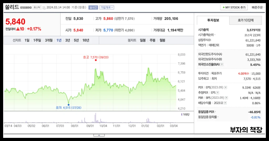 양자컴퓨터 관련주 대장주 분석: 쏠리드 1년주가