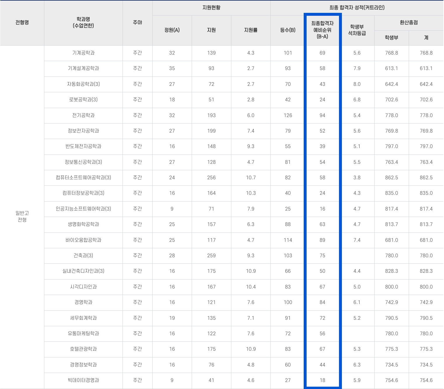 2022 동양미래대 수시 2차 충원결과