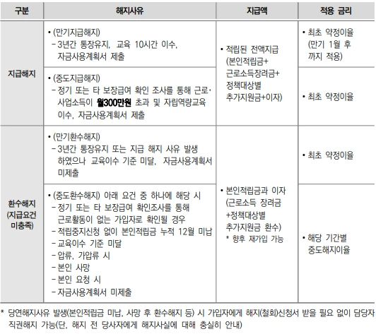 청년내일저축계좌 해지
