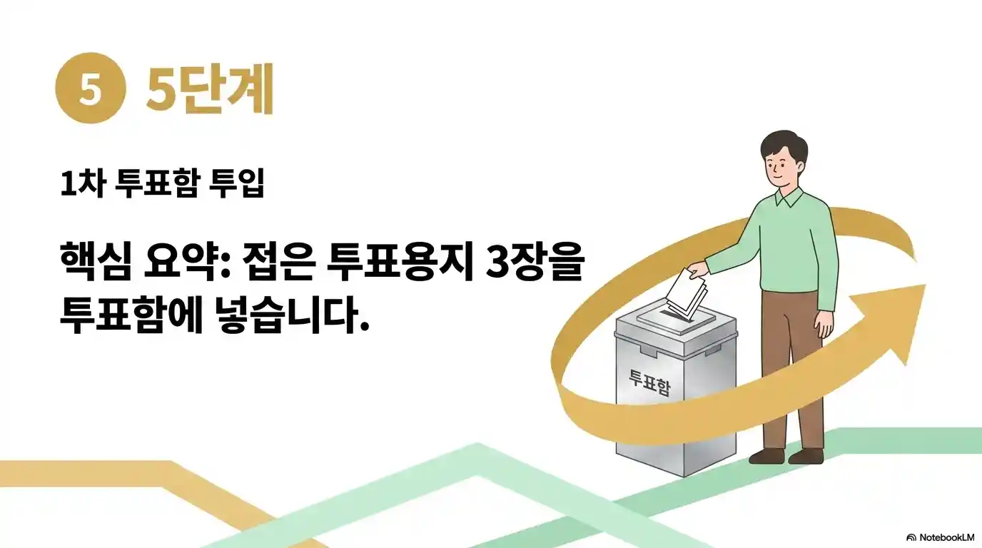 지방선거 투표 절차 5단계 접은 투표용지 3장 투표함에 넣기