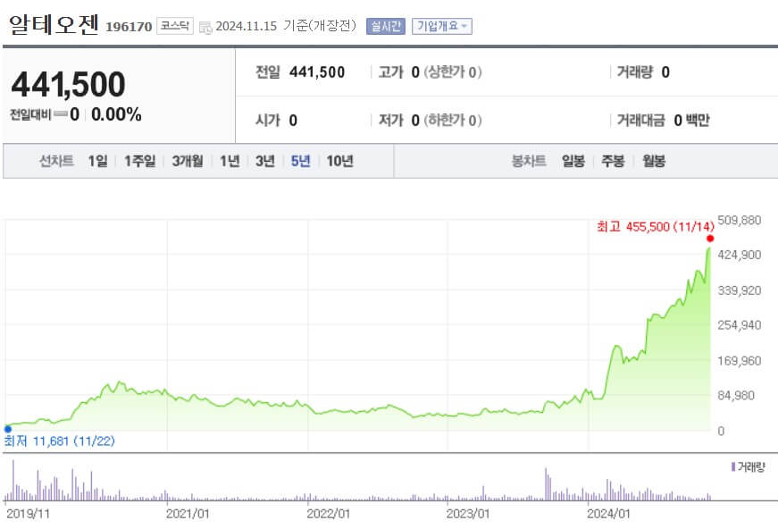 알테오젠 주가