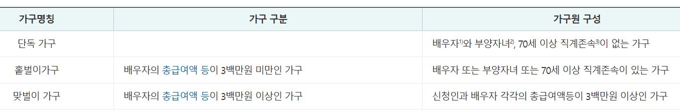 근로장려금 신청