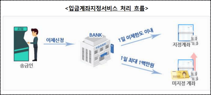 입금계좌지정서비스가-도식화되어-그림으로-설명되고-있다.