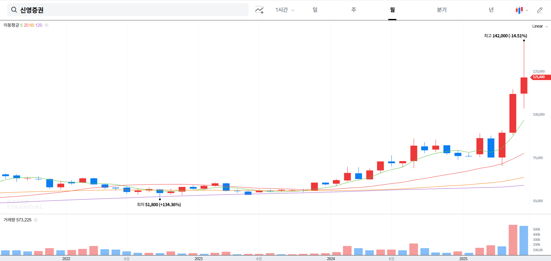 신영증권 주가 전망 및 분석 방법