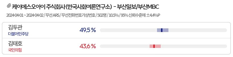 경남-양산을-여론조사