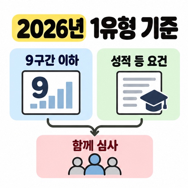 2026년 국가장학금 1유형에서 9구간 이하 기준과 성적 등 요건을 함께 심사함을 연결한 도식