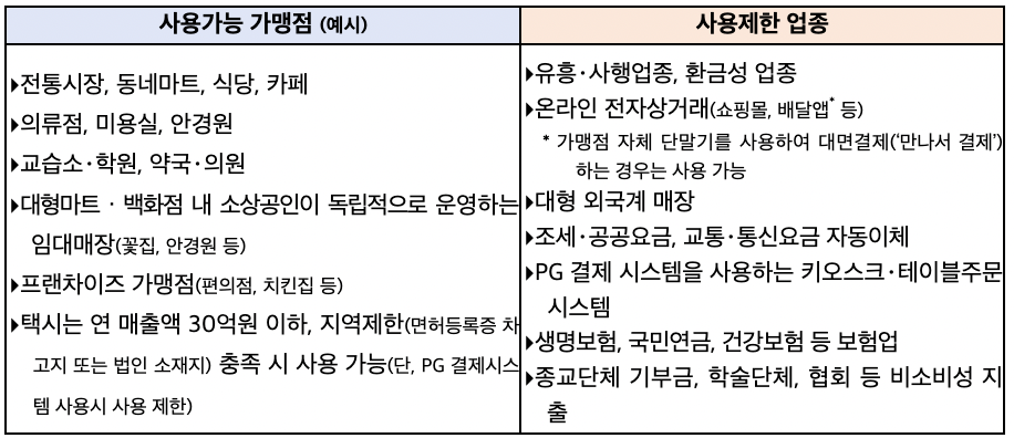 2026 고유가 피해지원금 사용처