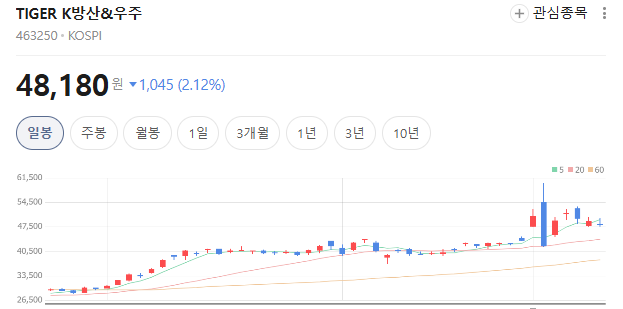 TIGER K방산&amp;우주 ETF 가격 추이