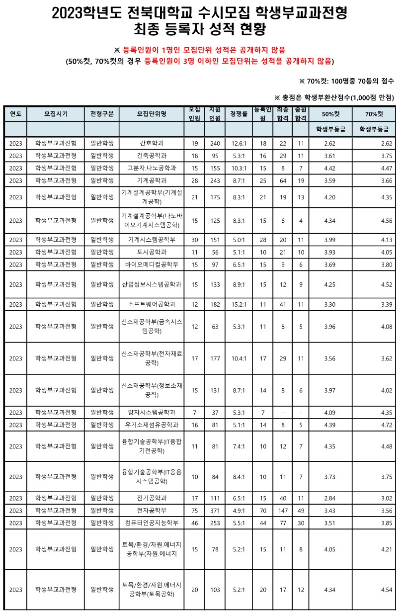 전북대 수시등급 교과전형 2023 (1)
