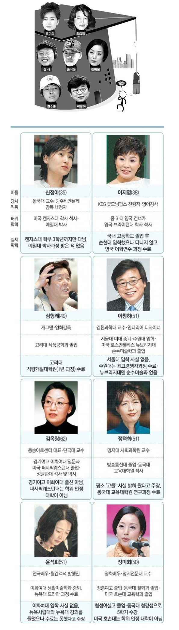 15년 전 연예인 학력위조 대량학살 사건