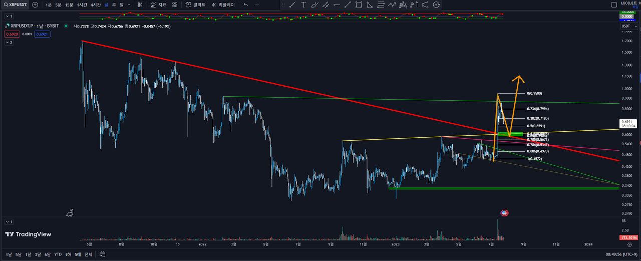 XRP 1일봉 차트
