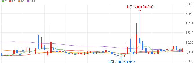 석유-관련주-극동유화-주가