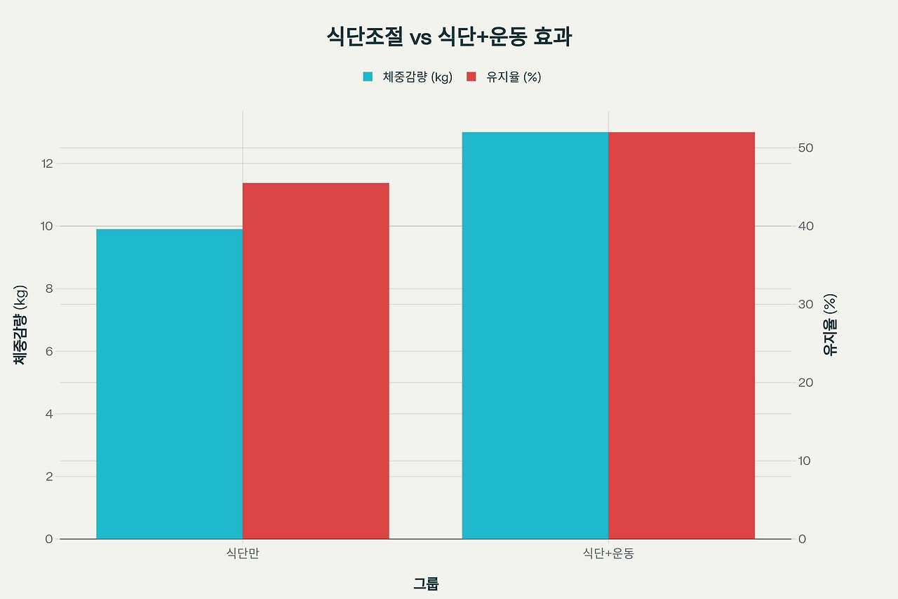 건강한 다이어트