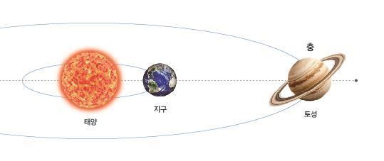 토성의 충
