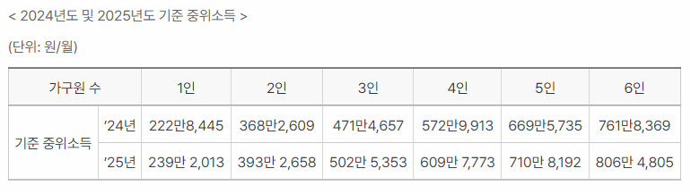 2024년도 및 2025년도 기준 중위소득표 이미지