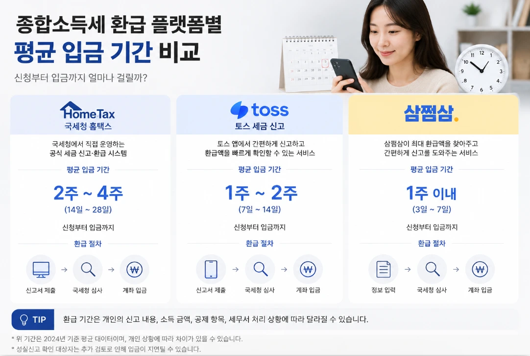 종합소득세 환급 플랫폼별(홈택스, 토스, 삼쩜삼) 평균 입금 기간을 비교