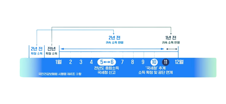 건강보험료정산제도