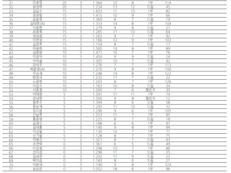 2023년 PBA 큐스쿨 최종 성적 순위표 - PBA 1부 투어 탈락자 명단