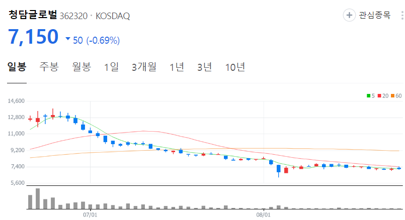 청담글로벌-주가-일봉