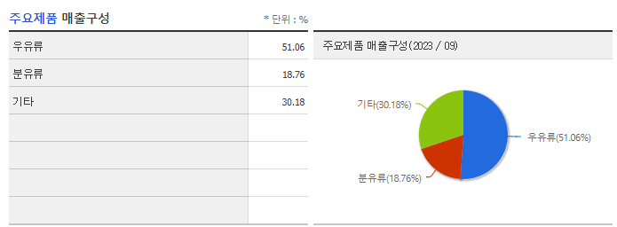 남양유업_주요제품