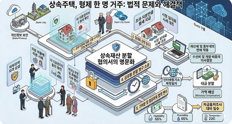 상속주택 형제 공동거주 법적 분쟁 및 부당이득 반환 예방 가이드