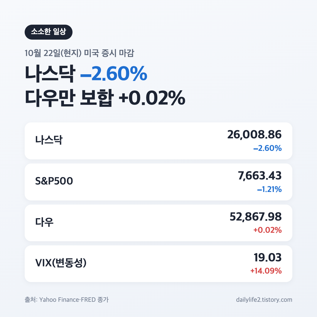10월 22일 미국 증시 마감 나스닥 2.60% 하락 3대 지수 종가 요약