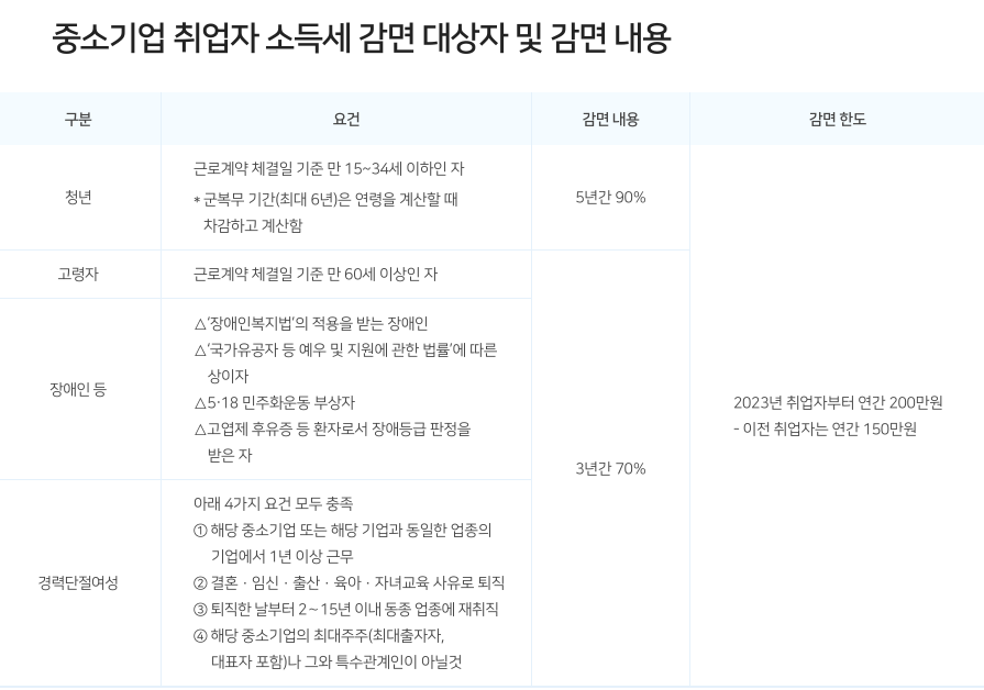 중소기업 취업자 소득세 감면 한도